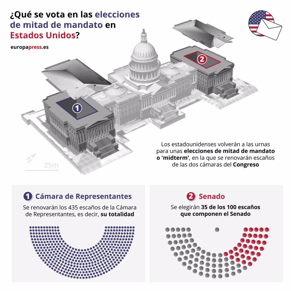Infografik mit den Sitzen, die bei den Zwischenwahlen im US-Kongress neu vergeben werden. Infografik