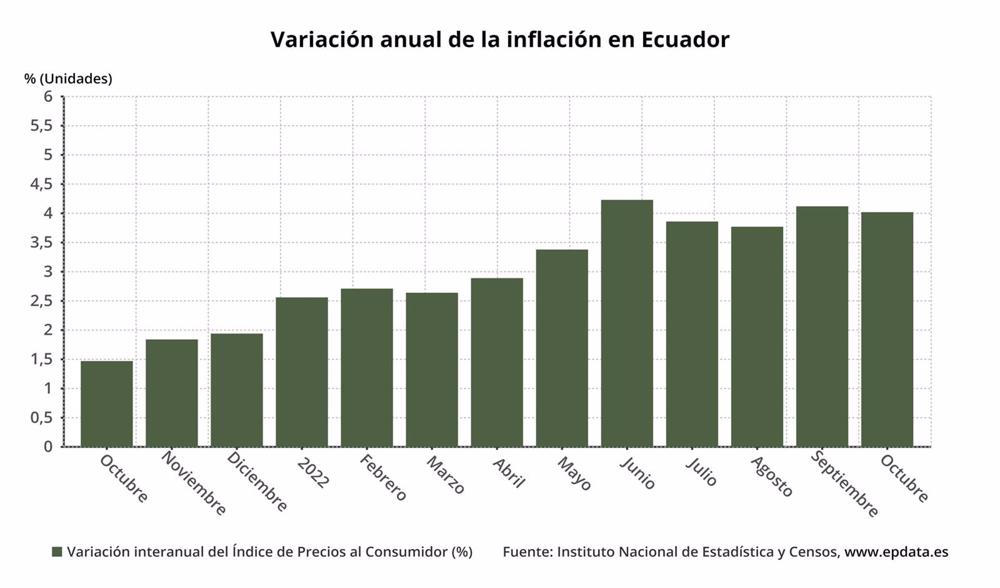 Variazione annuale dell'inflazione in Ecuador Variazione