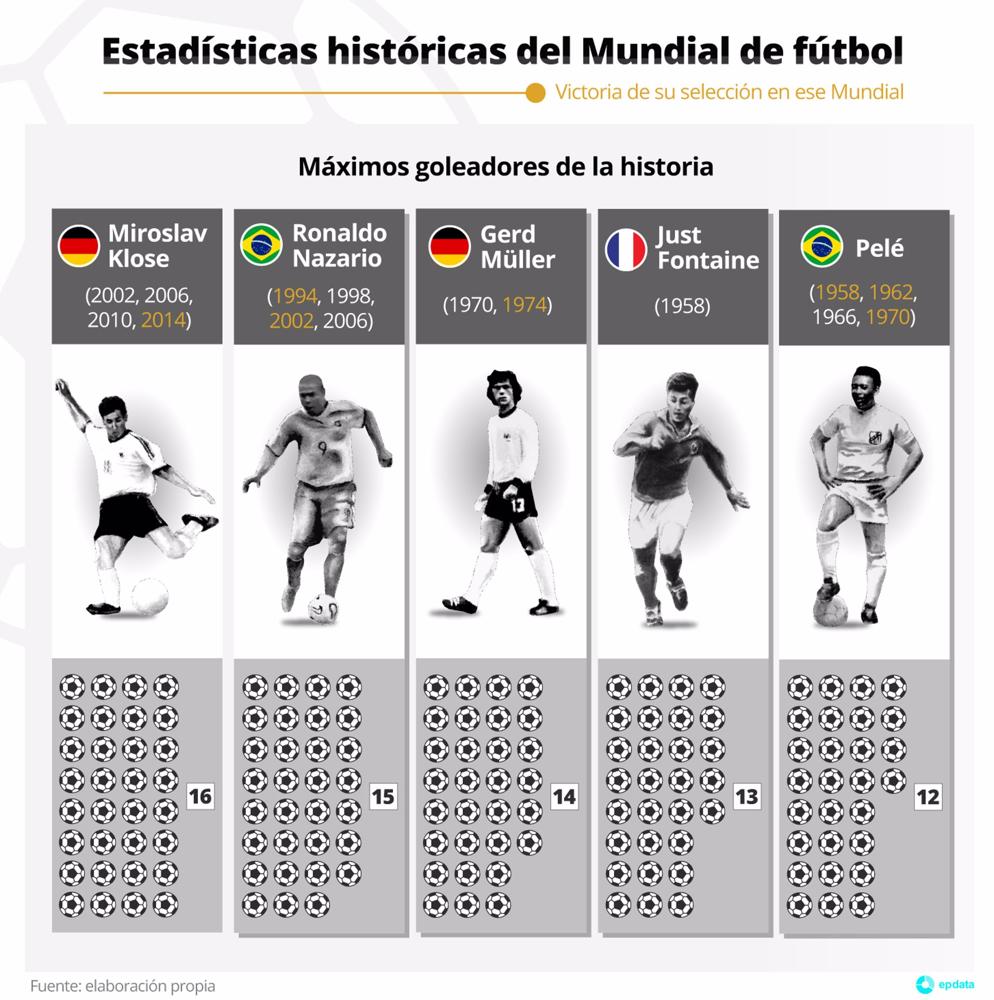 Infografía con los máximos goleadores de la historia de la Copa Mundial de Fútbol Infografía