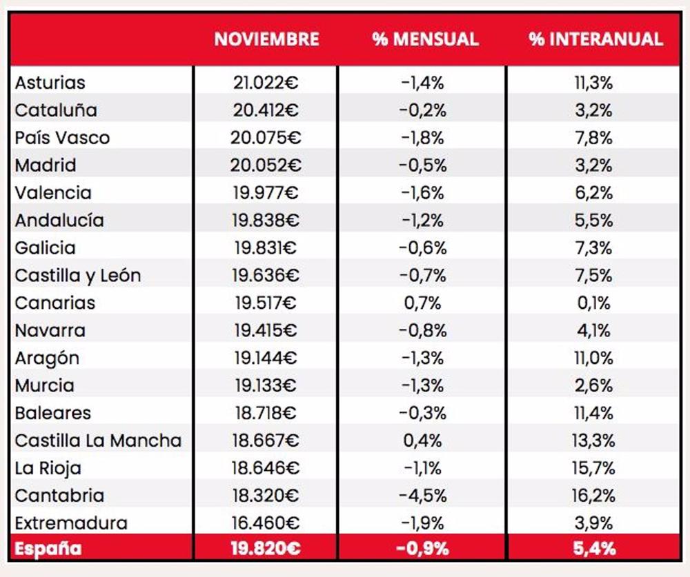 Precios medios de los vehículos de ocasión en noviembre de 2022 en cada comunidad autónoma según coches.Net Precios