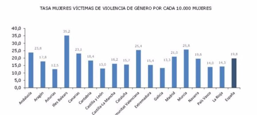 Tasa de mujeres víctimas de violencia de género por cada 10.000 mujeres Tasa
