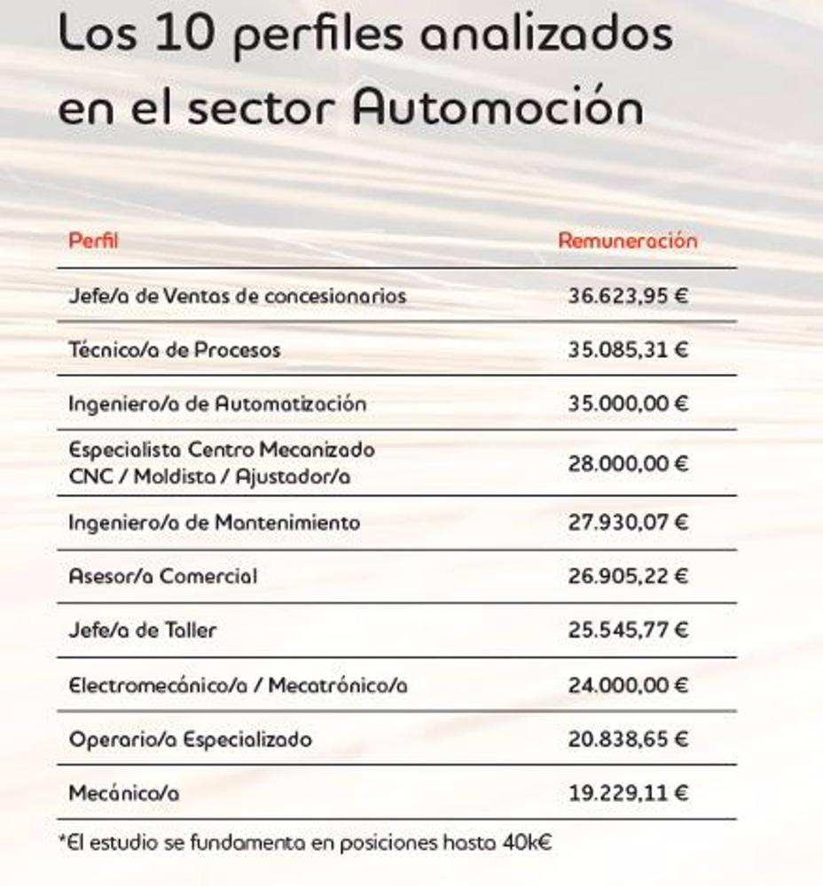 Salarios