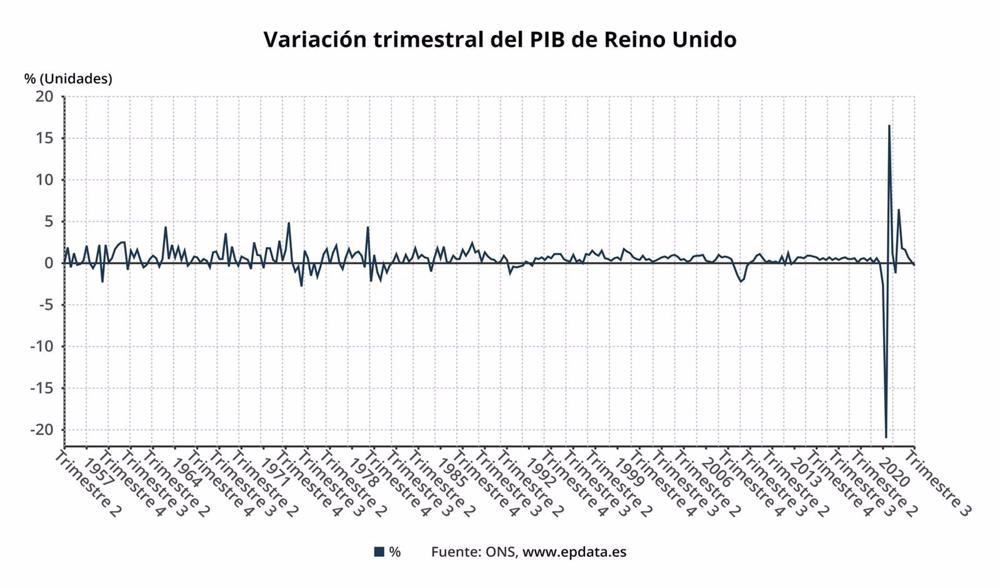 Evolución del PIB trimestral de Reino Unido Evolución