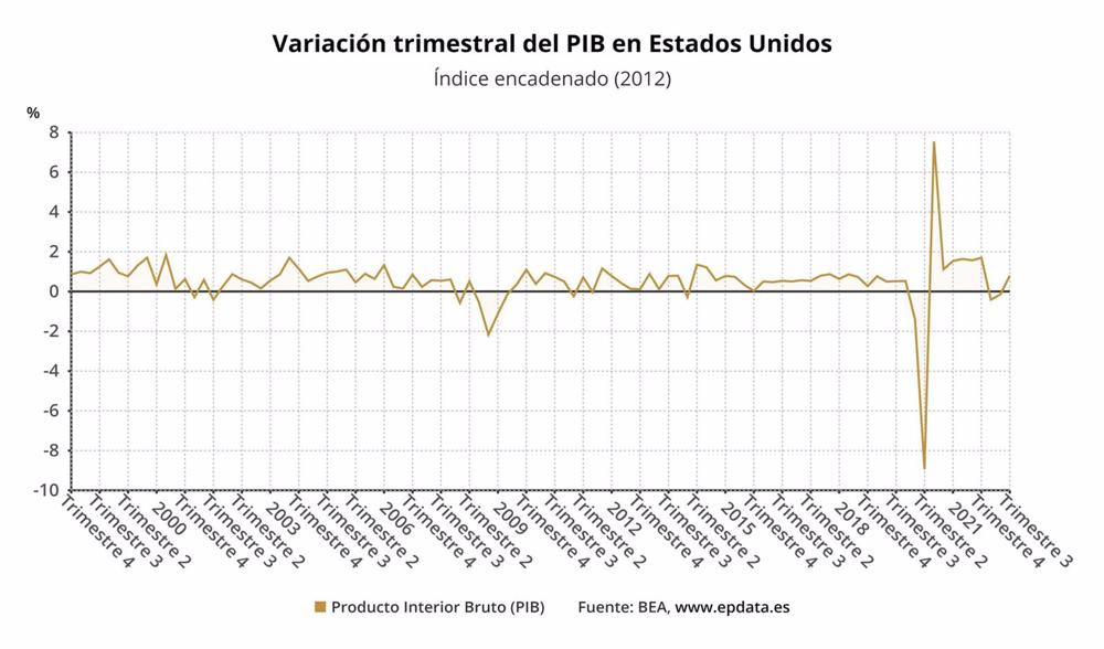 Variazione trimestrale del PIL negli Stati Uniti. Indice a catena (2012) Variazione