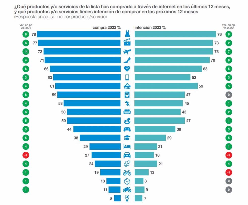 Compra e intención de compra de productos en el comercio electrónico Compra