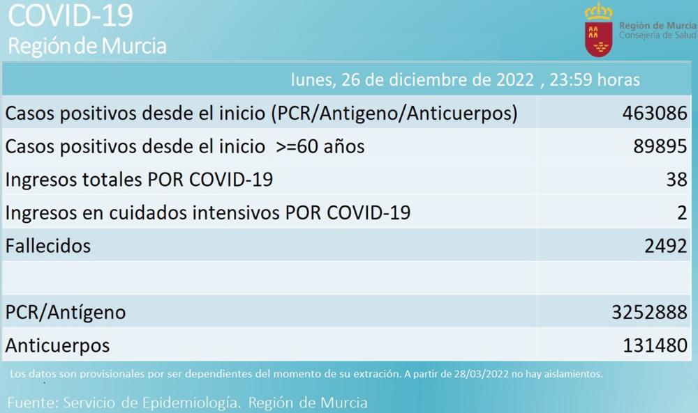 Balance semanal de la incidencia del coronavirus en la Región de Murcia Balance