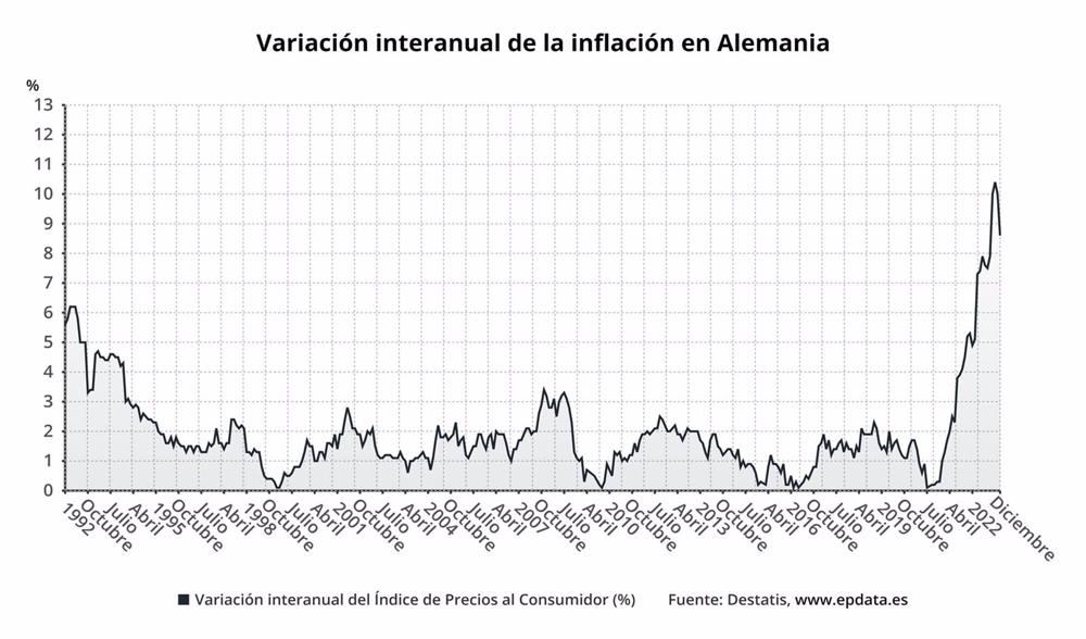 Variazione annuale dell'inflazione in Germania Variazione