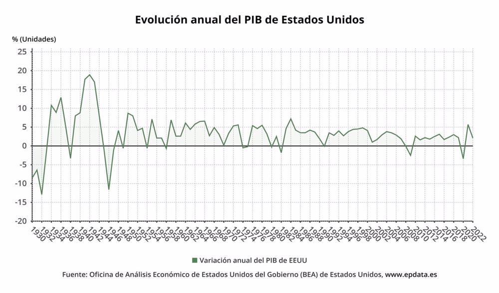 Annual evolution of U.S. GDP Annual
