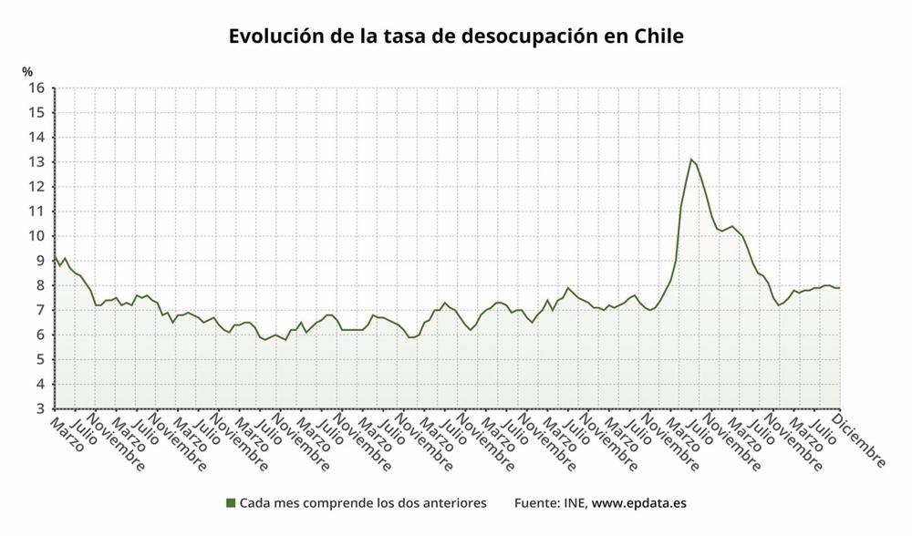 Evolução da taxa de desemprego no Chile Evolução