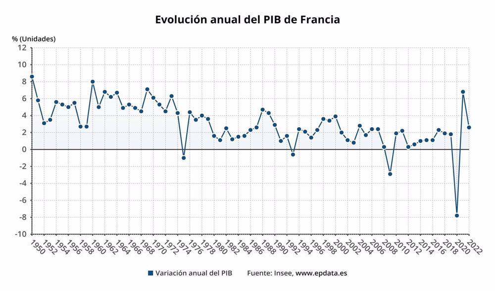 Crescimento anual do PIB em França Crescimento