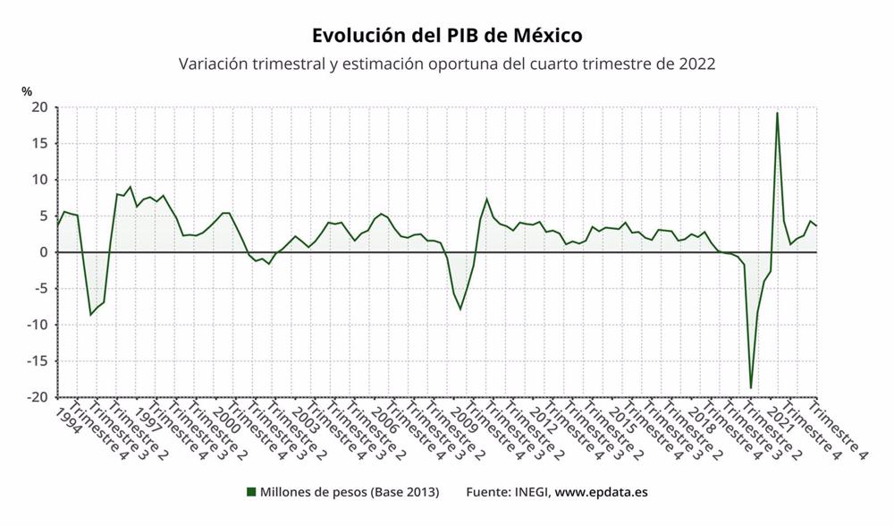 Evoluzione del prodotto interno lordo (PIL) del Messico Evoluzione