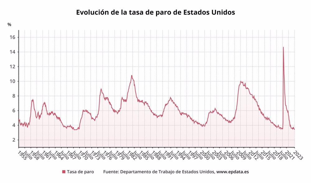 Évolution du taux de chômage aux États-Unis Évolution
