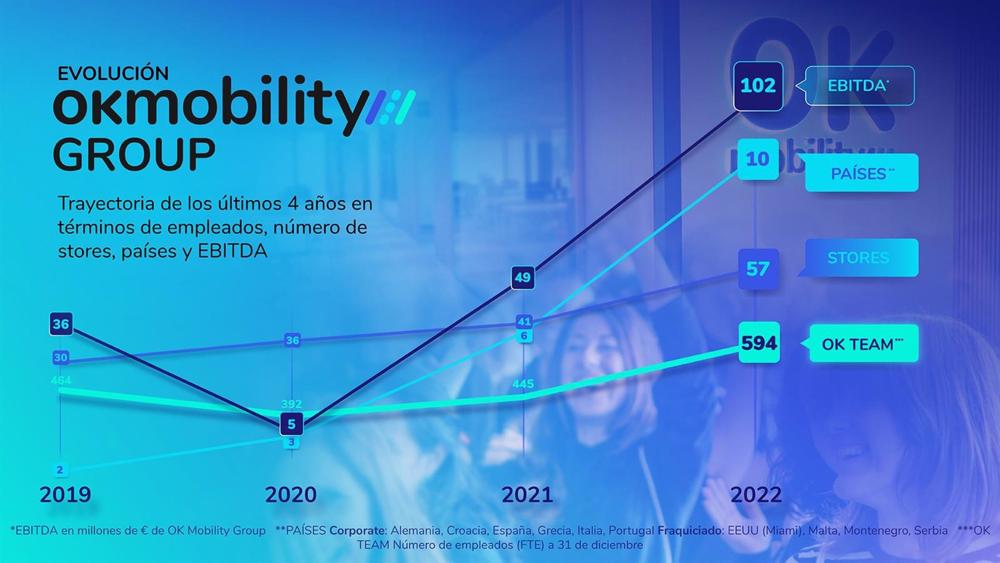Infografía con los resultados de OK Mobility Group en 2022 Infografía