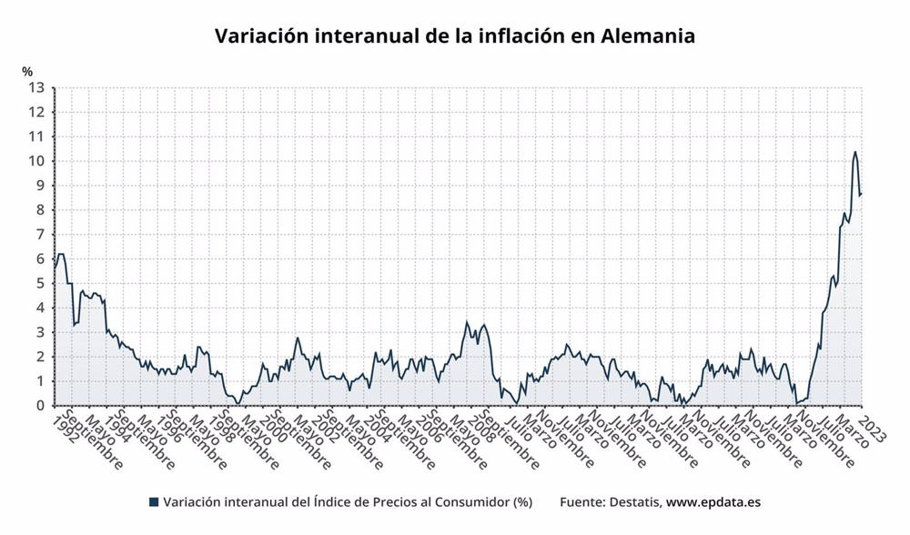 Variación interanual de la inflación en Alemania Variación