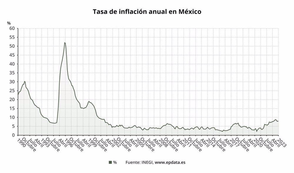 Tasso di inflazione annuale in Messico Tasso