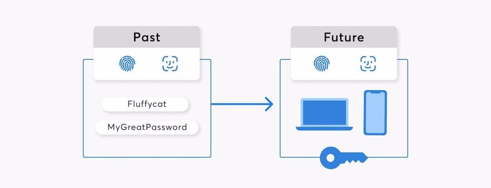 Diagrama de 'passkeys' con 1Password. Diagrama