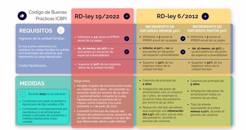 La guía publicada por el Banco de España para informar a los ciudadanos con deudas hipotecarias en dificultades de pago sobre las medidas destinadas a ayudarles. La