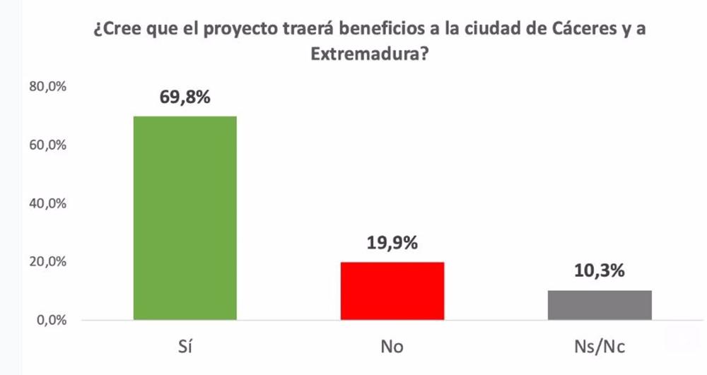 Gráfico de la encuesta difundida por ENE sobre la mina de litio en Cáceres Gráfico