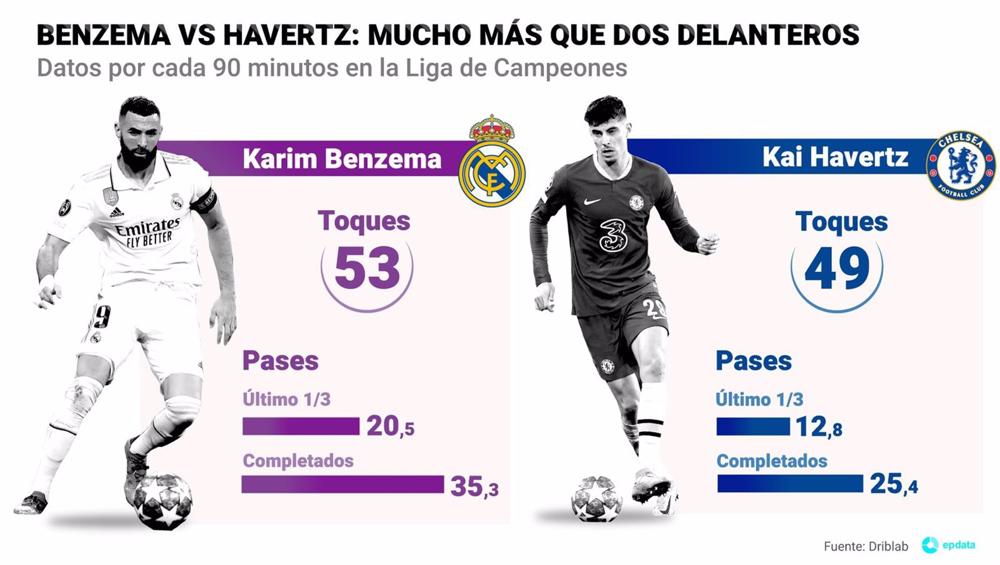 Infografía comparativa de Karim Benzema (Real Madrid) y Kai Havertz (Chelsea). Infografía