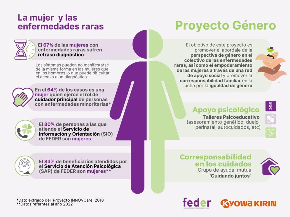 El 70% de personas con enfermedades raras (ER) que necesita apoyo psicológico son mujeres, según informe 'Perspectiva de género y enfermedades raras', elaborado por la Federación Española de Enfermedades Raras (FEDER) con la colaboración de Kyowa Kirin. El