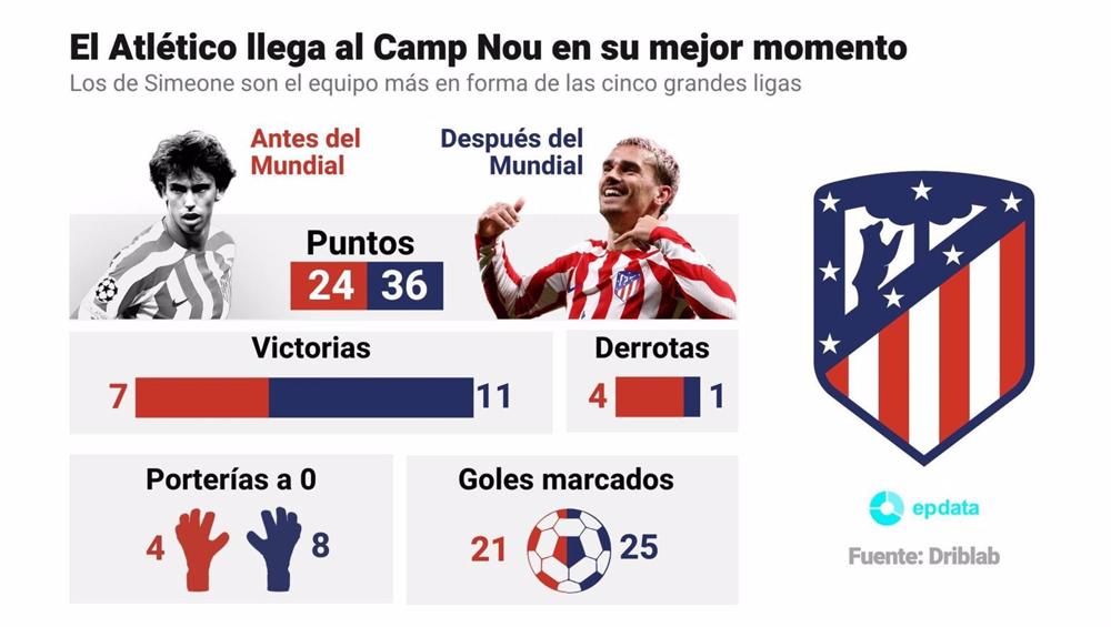 El Atlético de Madrid llega al Camp Nou en el mejor momento de la temporada. El