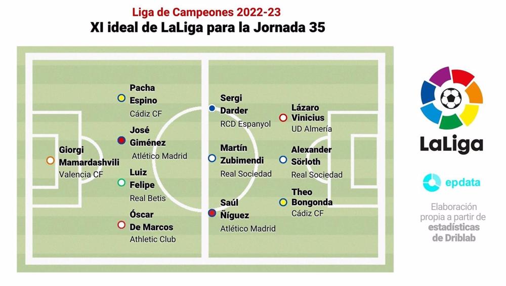 Zubimendi, Sörloth y Mamardashvili, protagonistas del once de la jornada 35 de LaLiga Santander Zubimendi,
