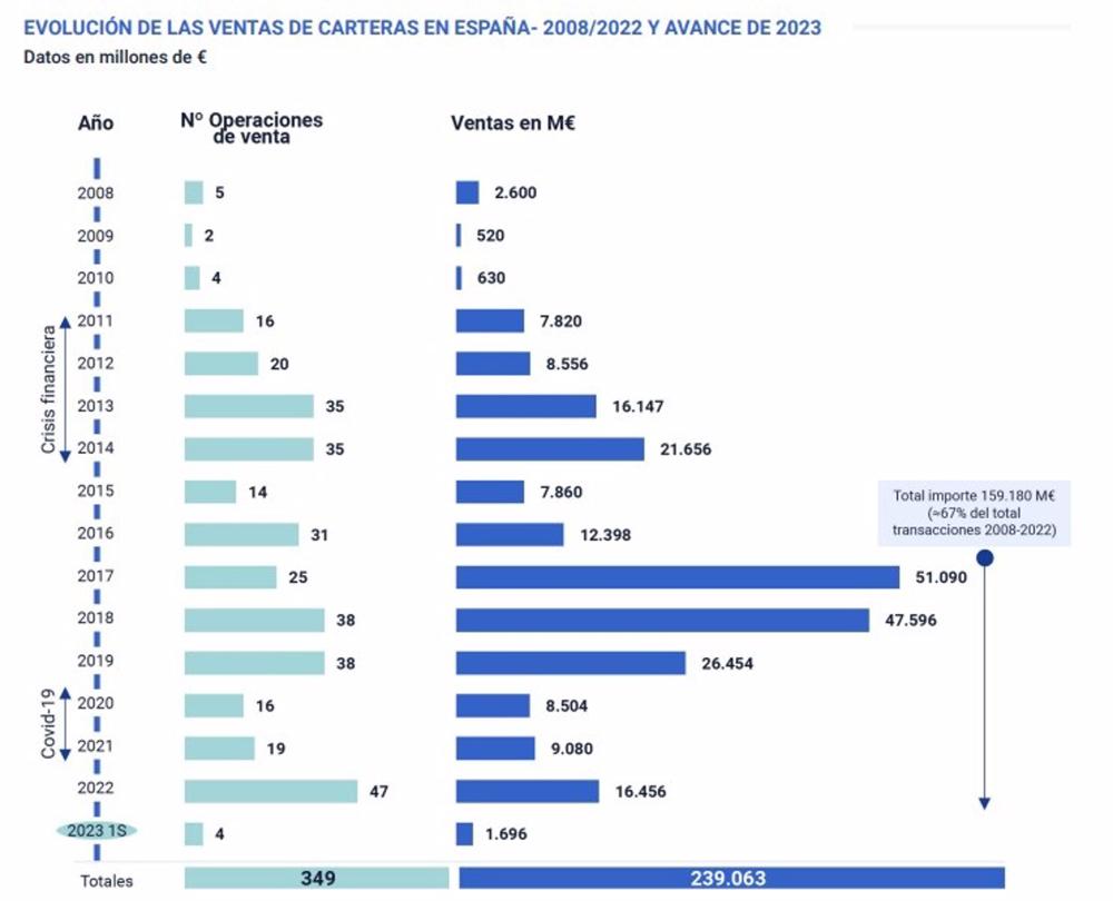 Archivo - Evolución de las ventas de carteras de activos tóxicos en España entre 2008 y 2022 y previsión de 2023 Archivo